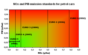 emisiones vehículos gasolina