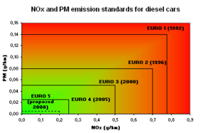 emisiones vehículos diesel