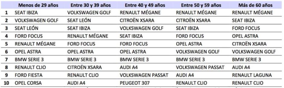 coches más comprados rango edad hombres