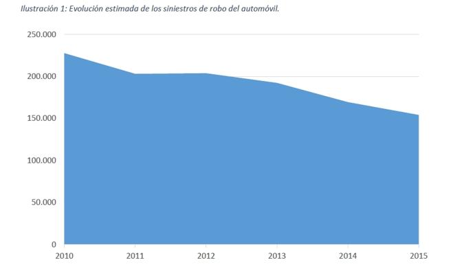 evolución robos coches españa