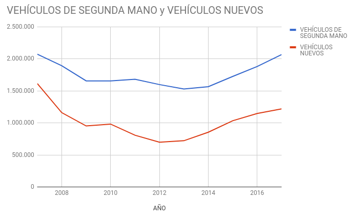 gráfico ventas coches
