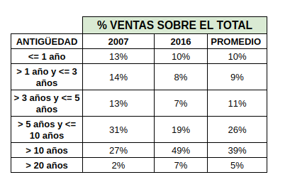 ventas totales antigüedad