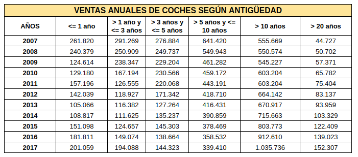 ventas anuales coches