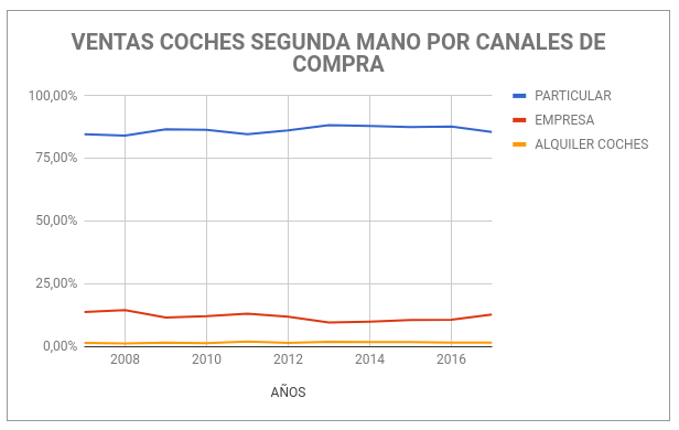 coches segunda mano canales de compra